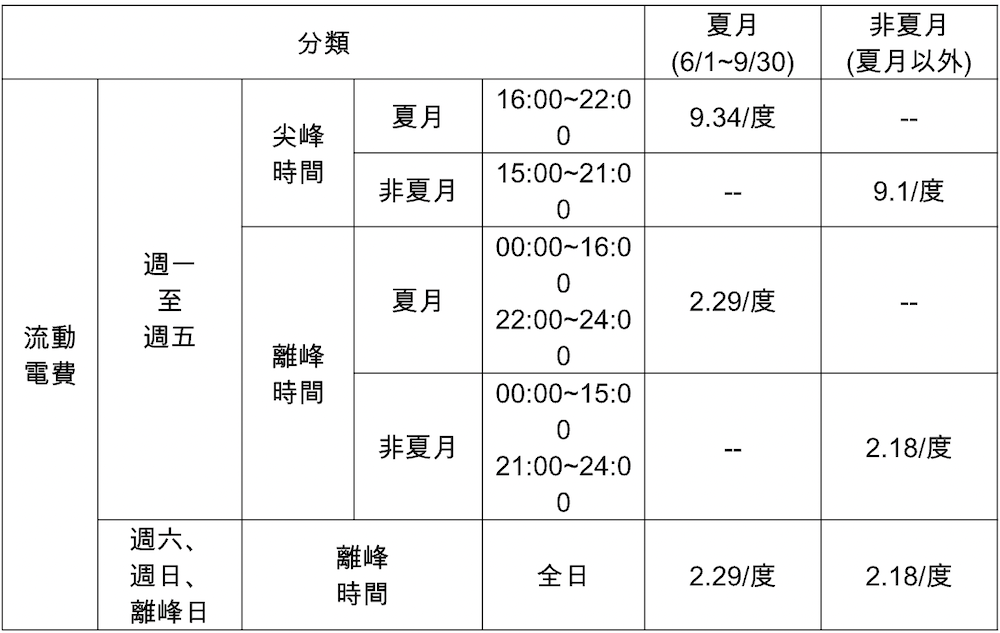 台電壓低電動車充換電設施電價(112年4月實施)
