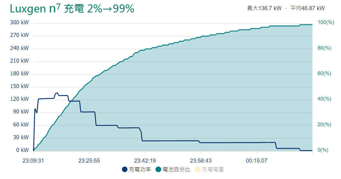 圖1_Luxgen n7_2%-99%於U-POWER之完整充電曲線