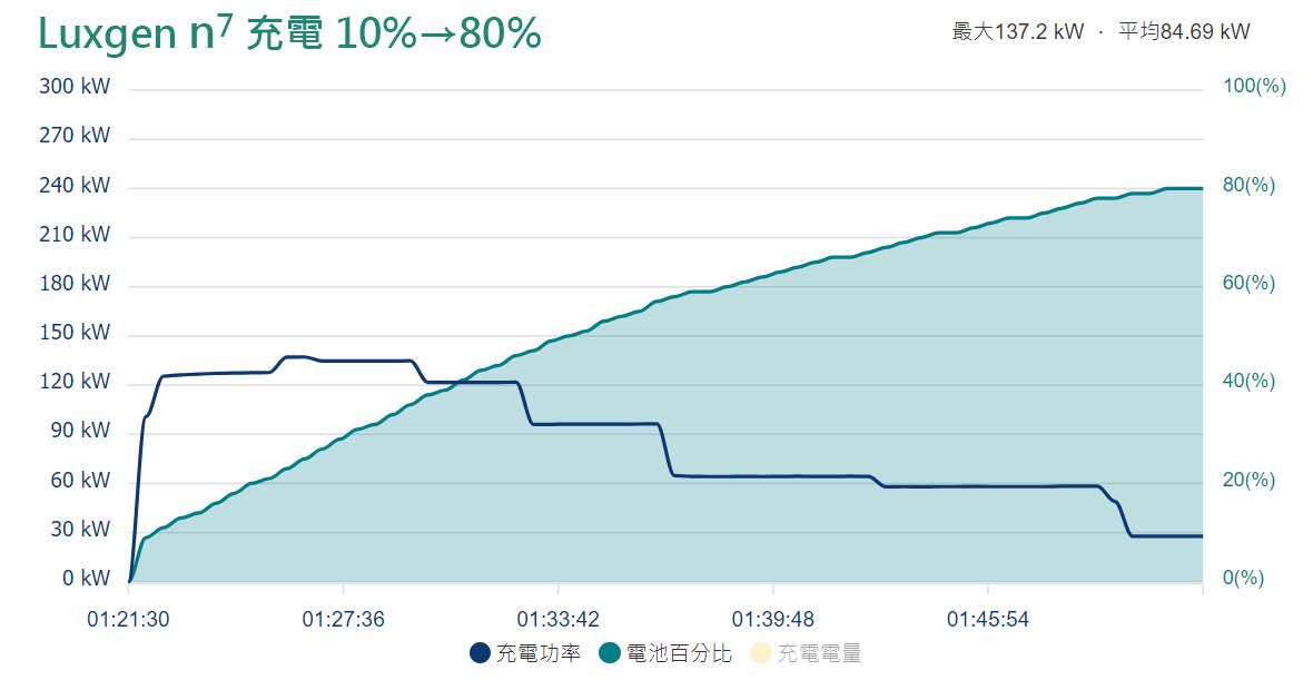 Luxgen n7貼近日常使用的充電曲線 (10% - 80%)