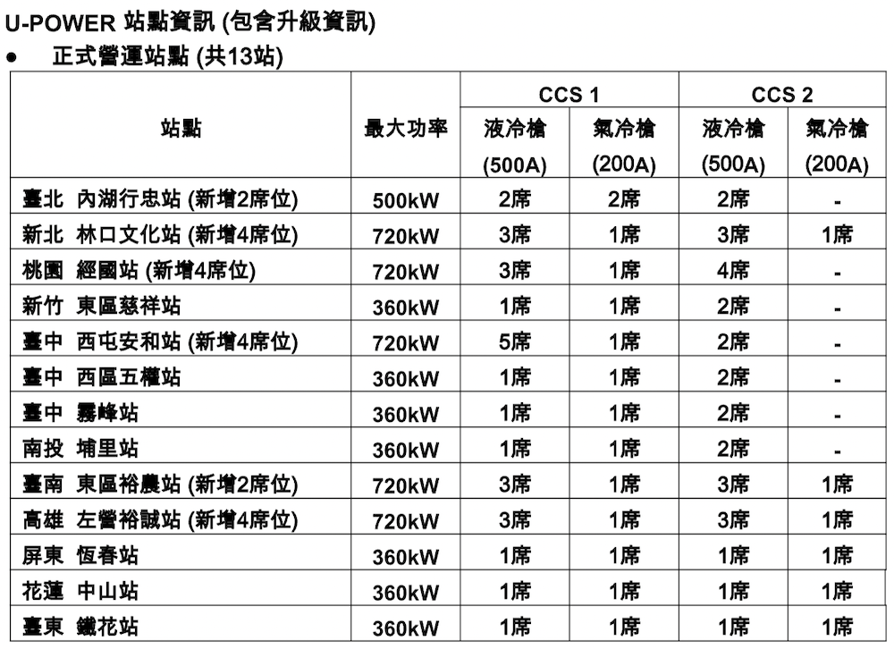 U-POWER正式營運超充站