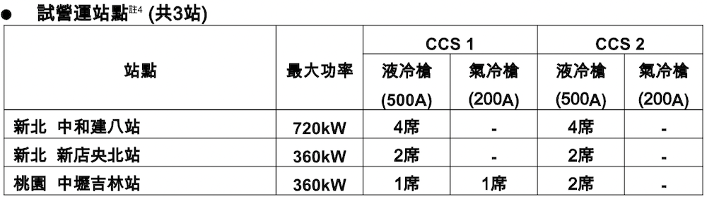 U-POWER試營運超充站