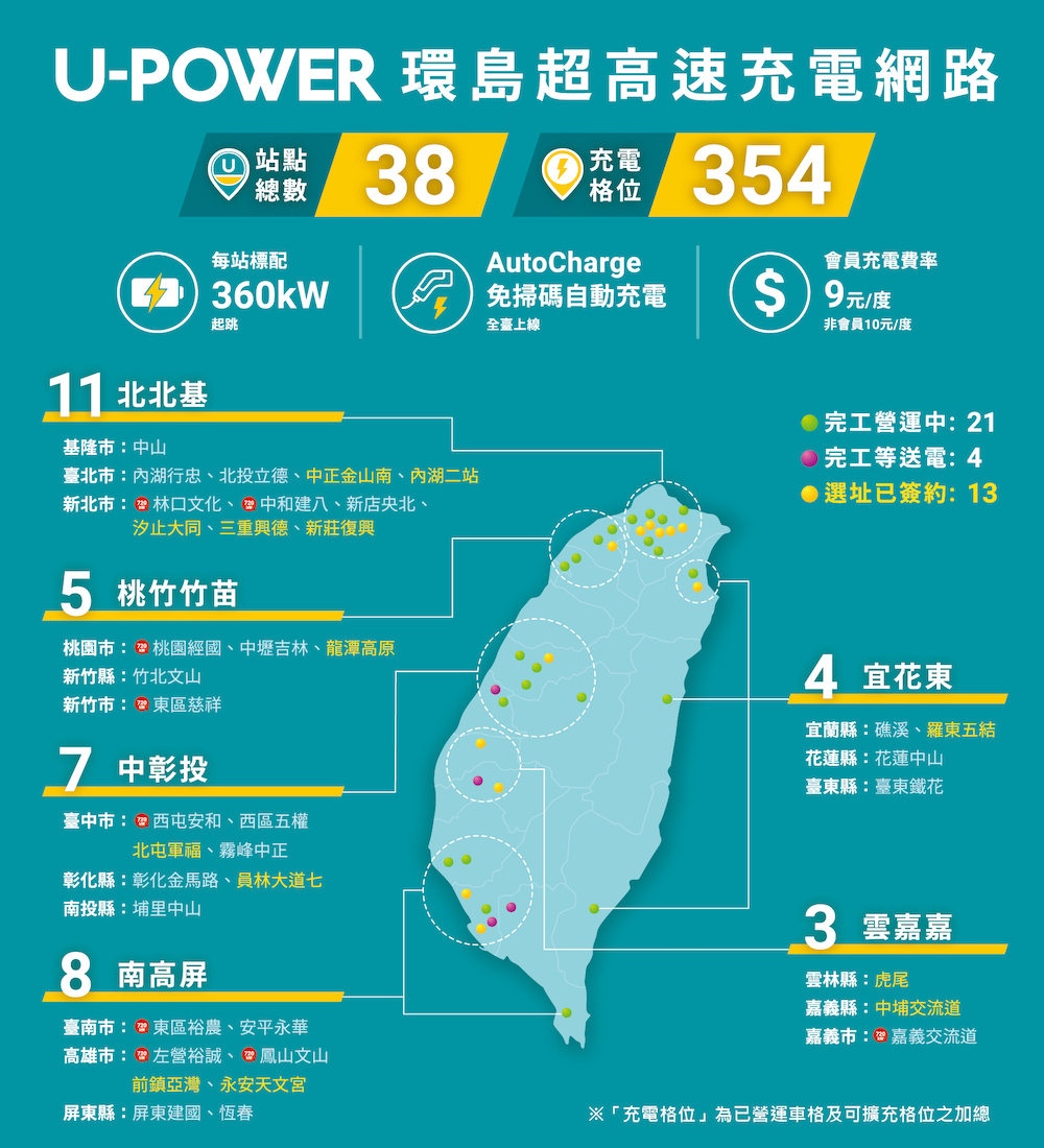 圖4_U-POWER環島超高速充電網路