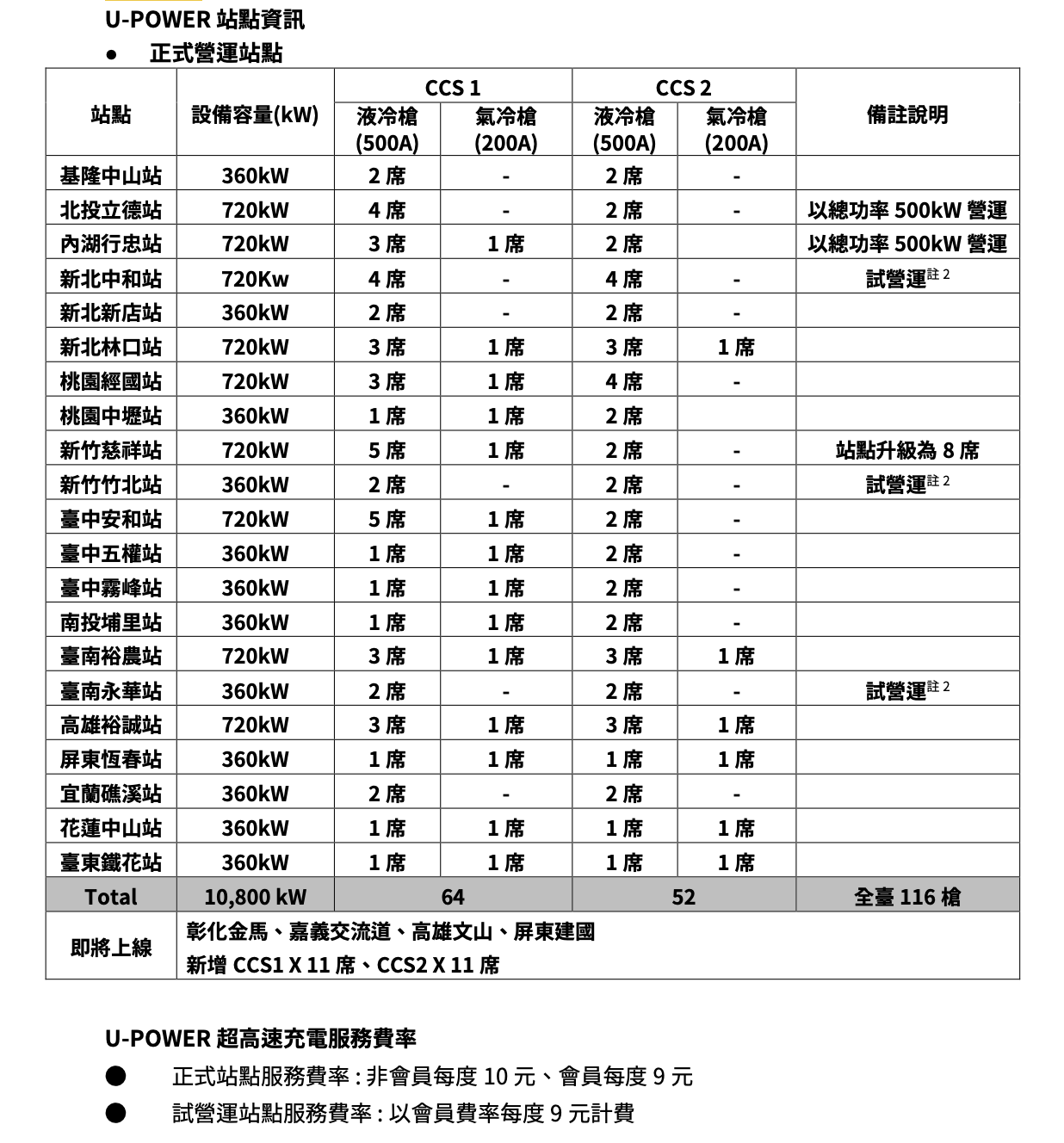 U-POWER超高速充電網路